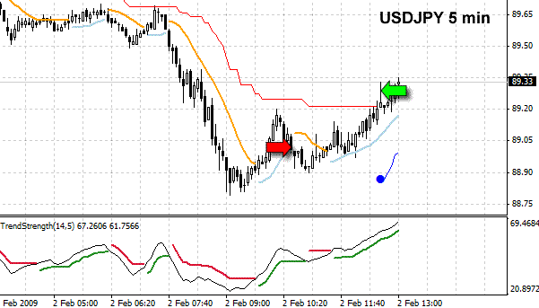 2nd-feb-09-usfjpy