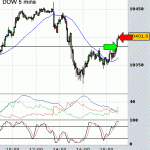 Trading the DOW futures market