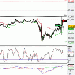 DOW intraday trading