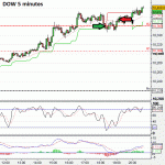 Trading the DOW after it's already made it's huge move!