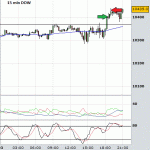 Went Long on DOW as it broke resistance