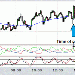Trading and the Non Farm Payroll Economic News