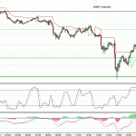 Shorted DOW after it's retracement