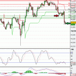 More trading on the DOW