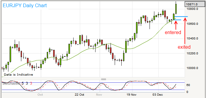 12th December 2012 EURJPY