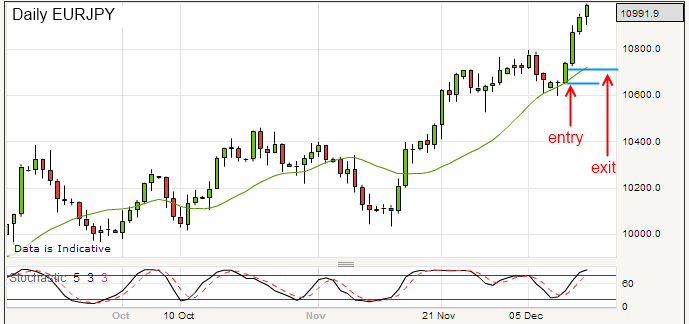 15th December 2012 eurjpy