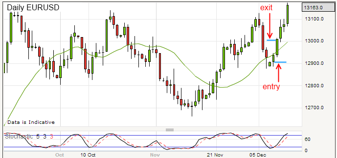 15th December 2012 eurusd