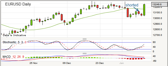 eurusd