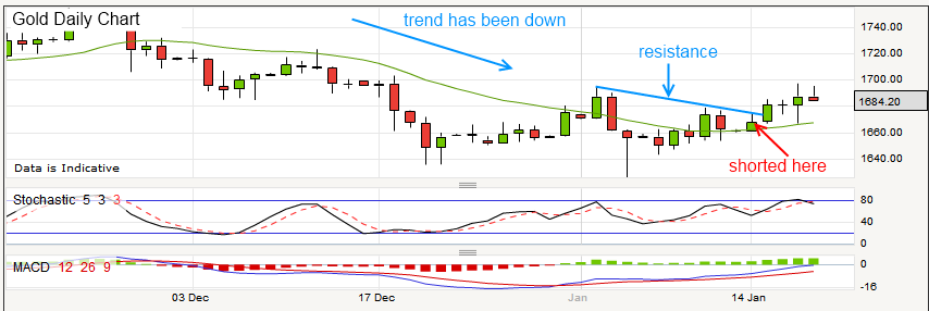 14 Jan Gold Trade