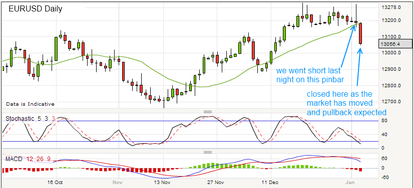 3rd Jan 2013 - EURUSD