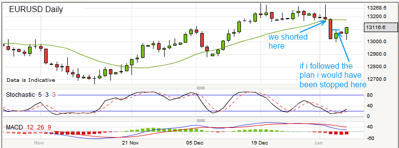 7th January 2013 - EURUSD