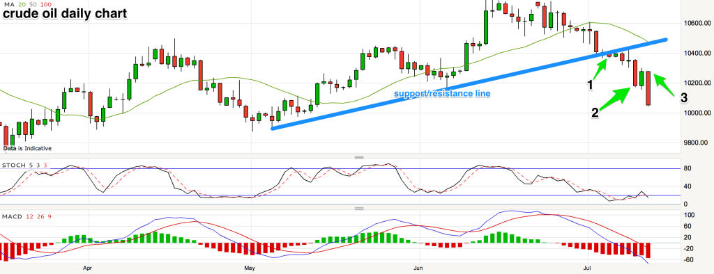 makemesomemoney crude oil