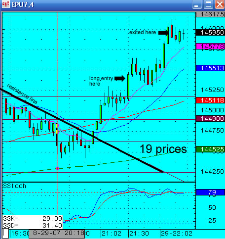 Todays S&P day trades commentary - 29th August