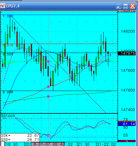 S&P trading commentary - 31st August - choppy markets