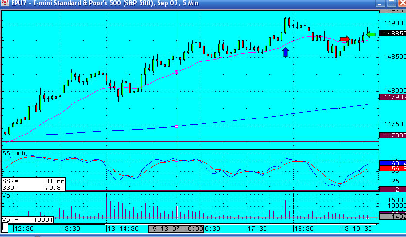 13th September - S&P emini futures trading - missed fantastic first entry, tried to re-enter and got stopped!