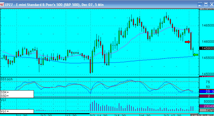 12th November - S&P Emini - Found my form again