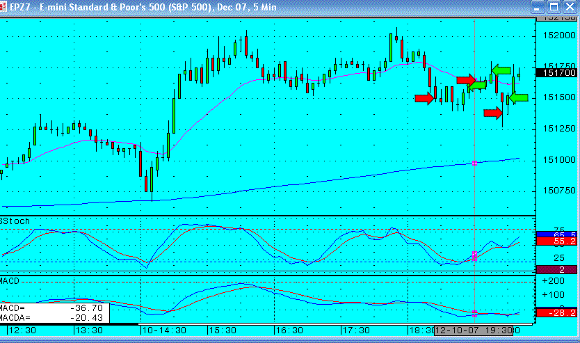 10th December - First day trading live - S&P emini - what a disaster!