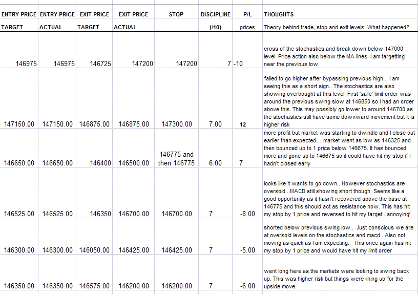 Trading S&P emini - Bad to worse - Back to the simulator