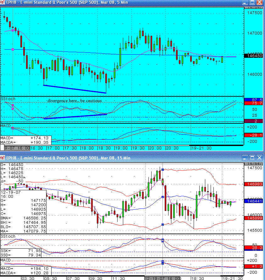 S&P emini - was it looking to header lower? Indicators were not clear