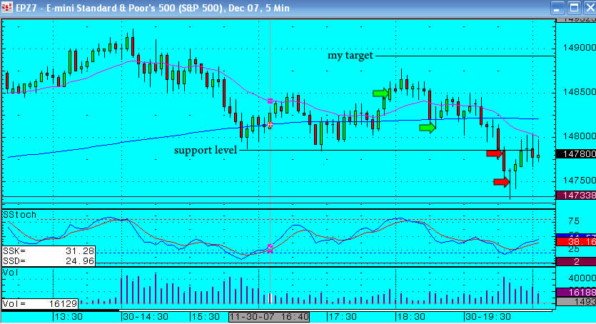 30th November - Trading the S&P emini, discipline is key