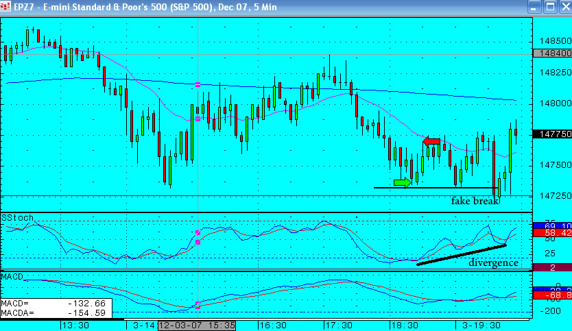 3rd December - S&P emini trading log - conflicting signals