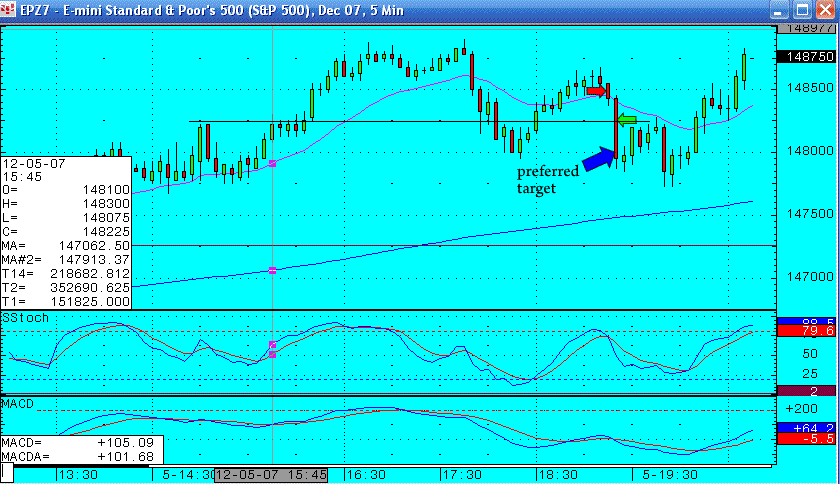 5th December - S&P emini trading log - small profit