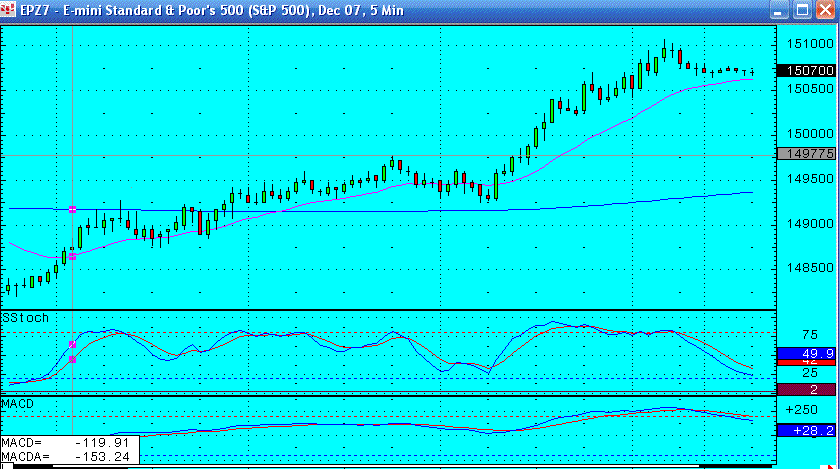 6th December - S&P emini - Nice solid up day - I missed the action