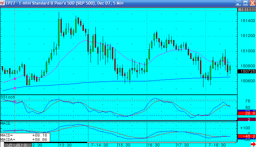 7th Dec - S&P emini trading log - Xmas lunches and trading