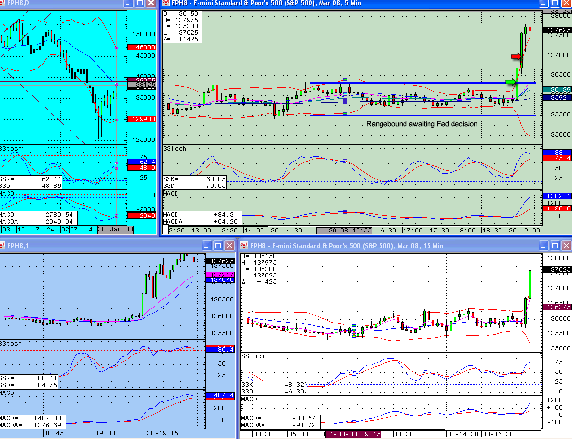 S&P emini Trading - Awaiting the Fed announcement