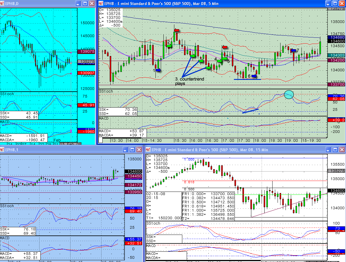 15th Feb - A whole trading day! S&P emini futures trading