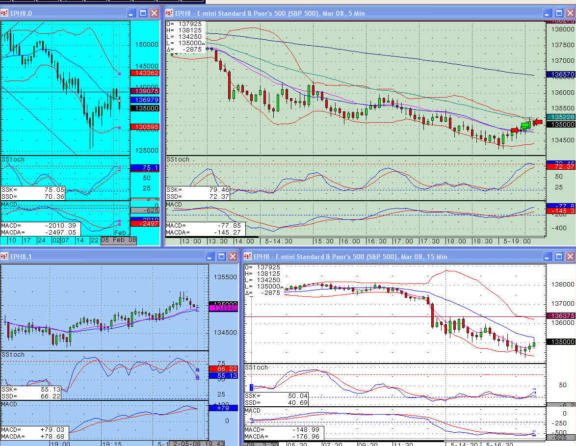 S&P emini trading blog - 5th Feb - Missed most of the action by the time I got home!