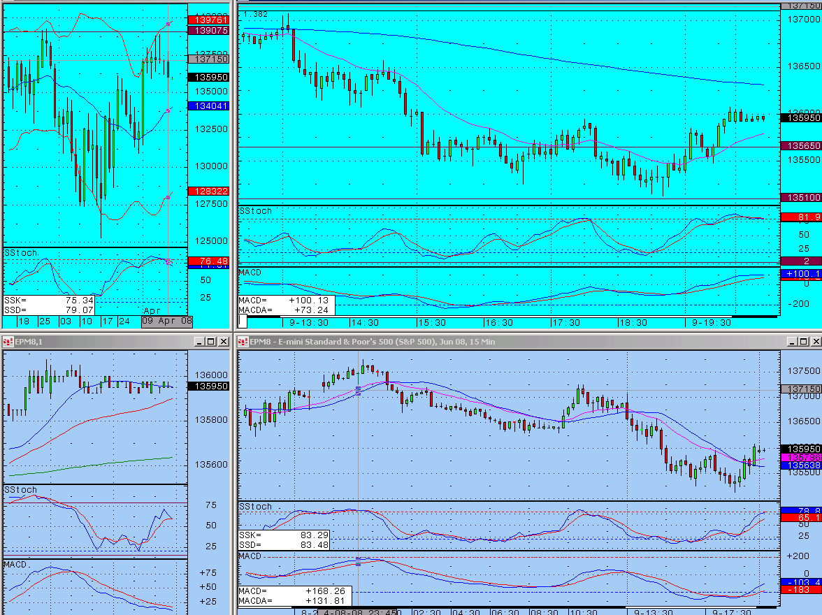 S&P trading - watched on the sideline!