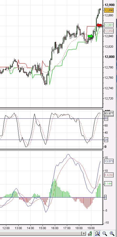 Spreadbetting the Dow Jones - restarting my trading after the Trading Academy