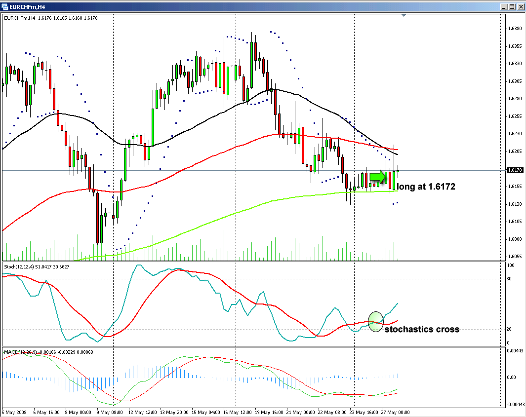 Forex Trade - EURCHF - Trade and analysis