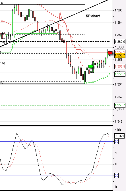 Price action trading... some small profits on the standard and poor!