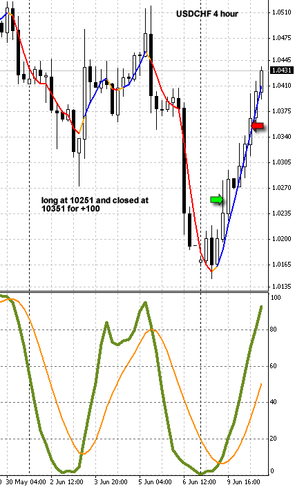 Trading the Forex markets, didn't ride it all the way but this time it wasn't my fault!