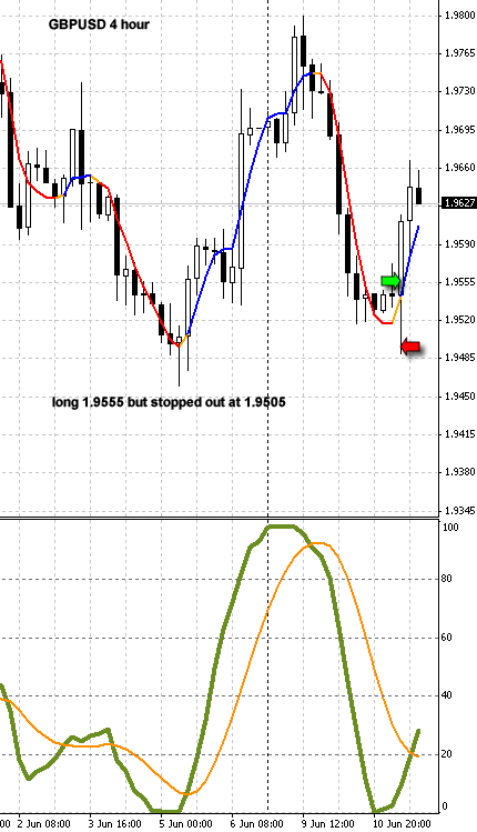 GBPUSD.. stopped out, would have been a great trade!