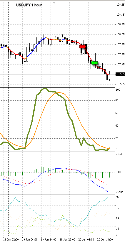 Short USDJPY at 107.80