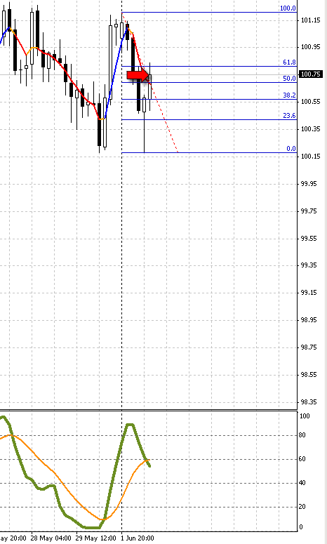 My other trade today - short CHFJPY - not a clean signal, let's see what happens!