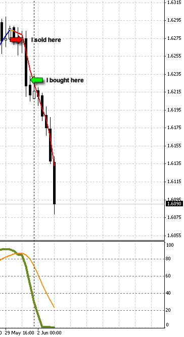 What could have been - EURCHF Forex trade