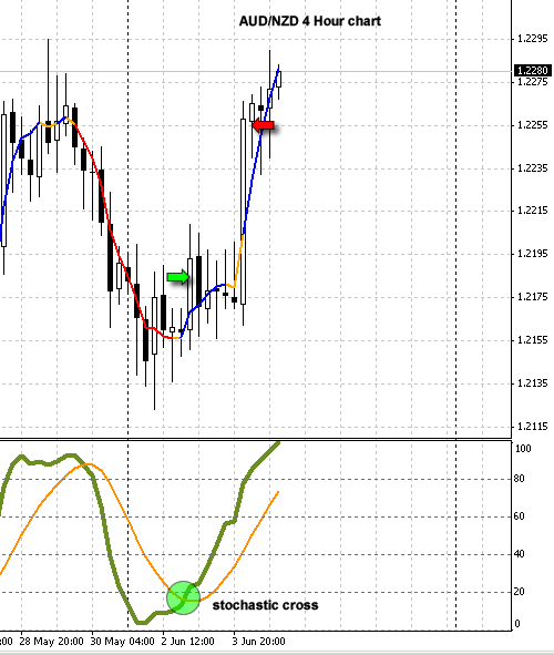 Busy with the Forex markets... NZDUSD and AUDNZD