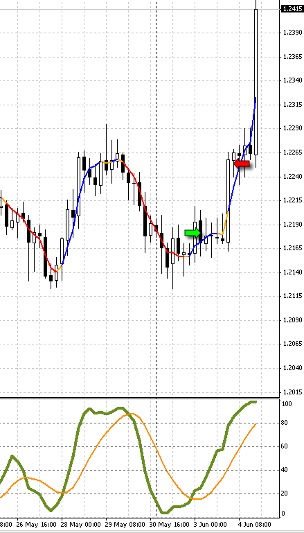 If only I held onto the AUDNZD trade!!! Blasted into space!