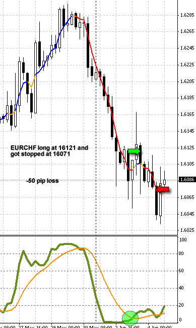 Another EURCHF entry!