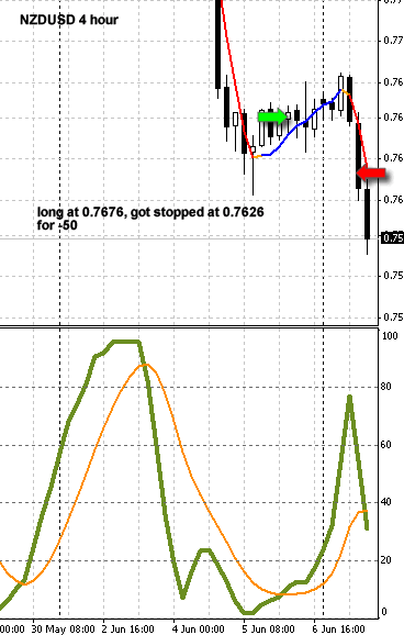 NZDUSD didn't work out