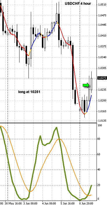 Stochastics cross on the USDCHF.. long at 10251