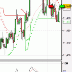 Nothing much on the Dow Jones - made a scratch trade however