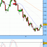 Todays Dow trade - price action breaks below 10400