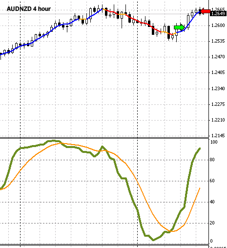 Todays Forex trade - long AUD/NZD