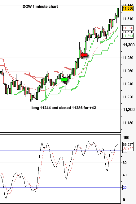 Bagged some profits trading the Dow Jones..