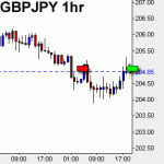 Shorting the GBPJPY... from all to nothing!